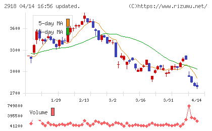わらべや日洋ホールディングスチャート