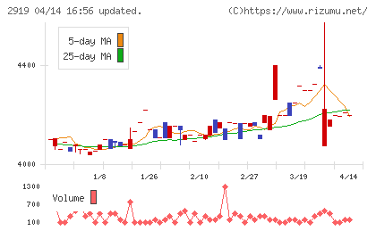 マルタイチャート