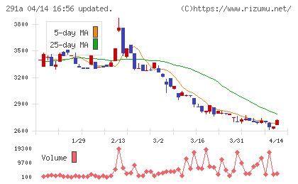 リスキルチャート