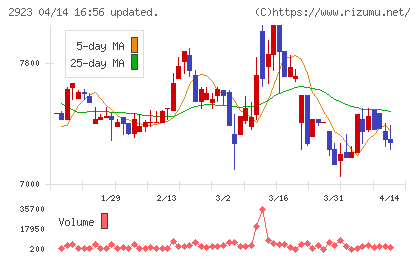サトウ食品チャート