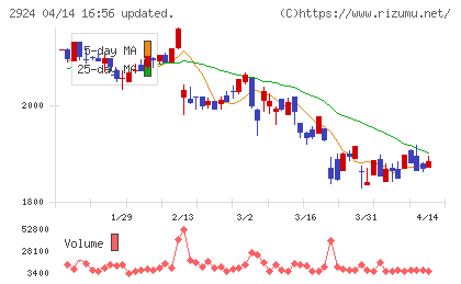 イフジ産業チャート