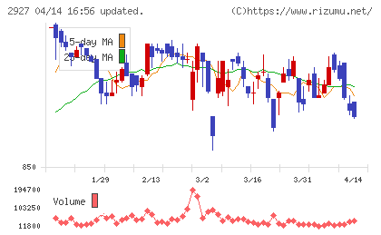 ＡＦＣ−ＨＤアムスライフサイエンスチャート