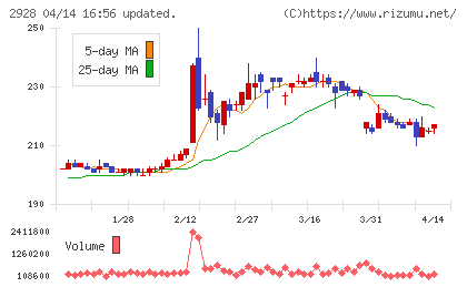 ＲＩＺＡＰグループチャート