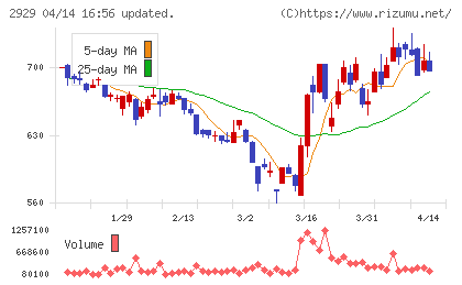 ファーマフーズチャート