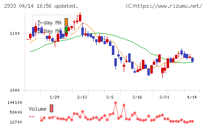紀文食品チャート
