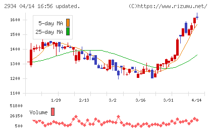 ジェイフロンティアチャート