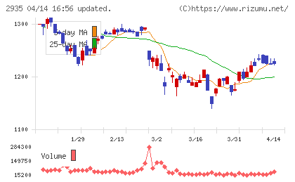 ピックルスホールディングスチャート