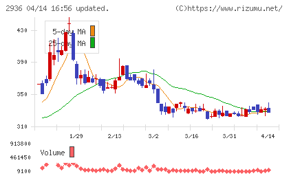 ベースフードチャート