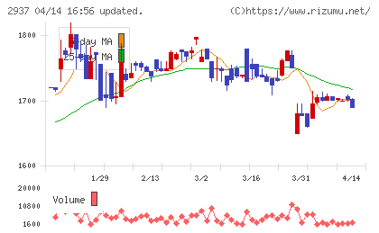 サンクゼールチャート