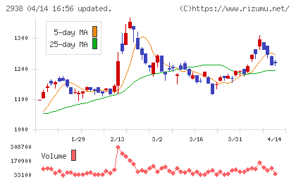 オカムラ食品工業チャート