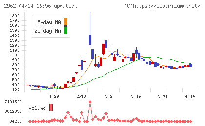 テクニスコチャート