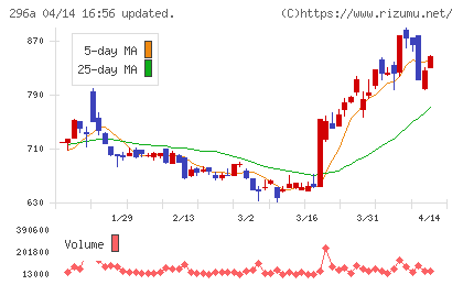 令和アカウンティング・ホールディングスチャート