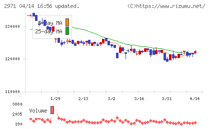 エスコンジャパンリート投資法人チャート
