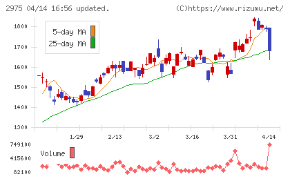 スター・マイカ・ホールディングスチャート