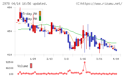 ツクルバチャート