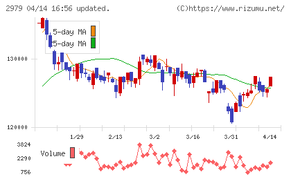 SOSiLA物流リート投資法人チャート