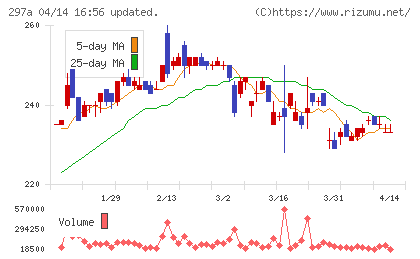 アルピコホールディングスチャート