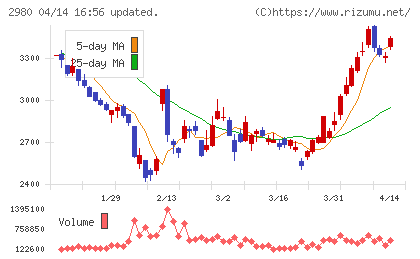 ＳＲＥホールディングスチャート