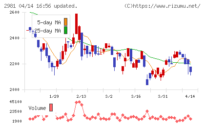 ランディックスチャート