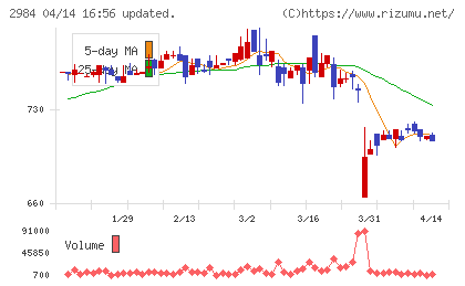 ヤマイチエステートチャート