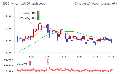 ＬＡホールディングスチャート