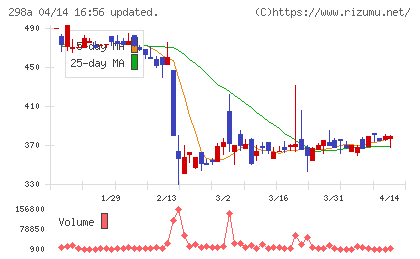 GVA TECHチャート