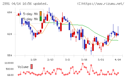 ランドネットチャート