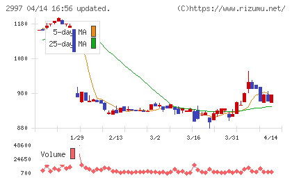 ストレージ王チャート