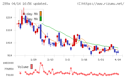 クラシルチャート