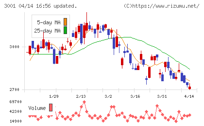 片倉工業チャート