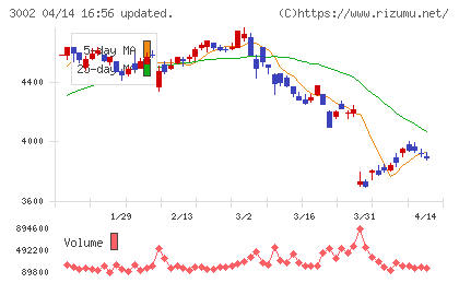 グンゼチャート