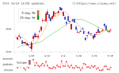 ヒューリックチャート