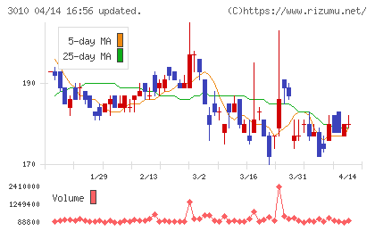 ポラリス・ホールディングスチャート