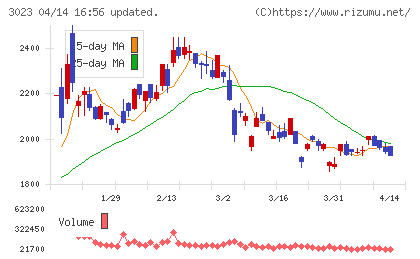 ラサ商事チャート