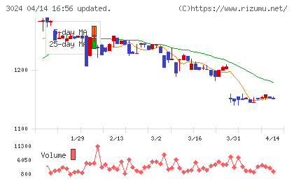 クリエイトチャート