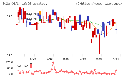 ビースタイルホールディングスチャート