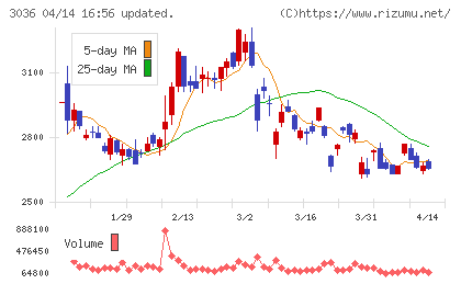 アルコニックスチャート