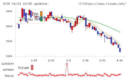 神戸物産チャート