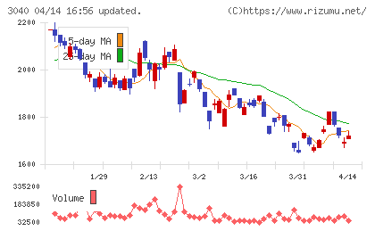 ソリトンシステムズチャート