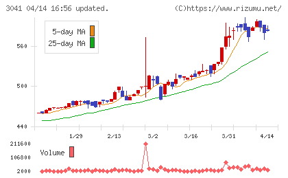 ビューティカダンホールディングスチャート