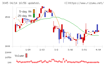 カワサキチャート