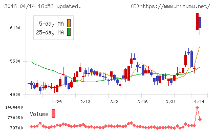 ジンズホールディングスチャート