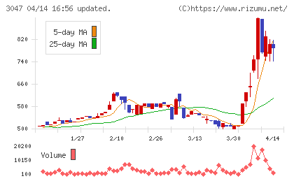 ＴＲＵＣＫ−ＯＮＥチャート