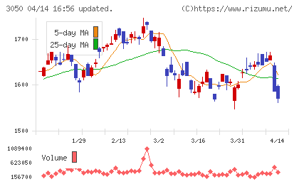 DCMホールディングスチャート