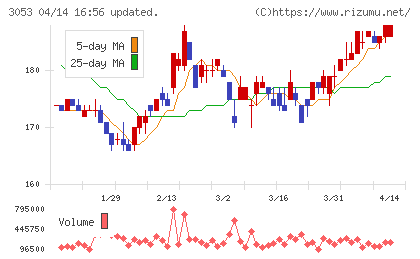 ペッパーフードサービスチャート