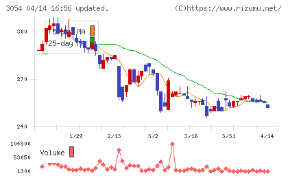 ハイパーチャート