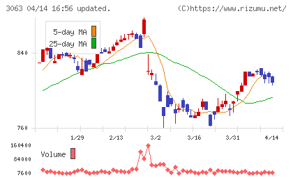 ジェイグループホールディングスチャート
