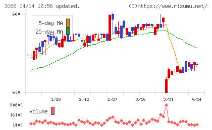 ＪＢイレブンチャート