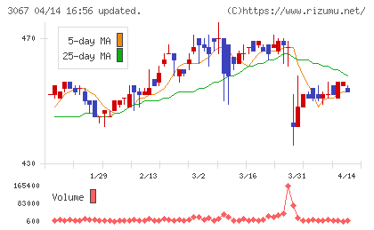 東京一番フーズチャート