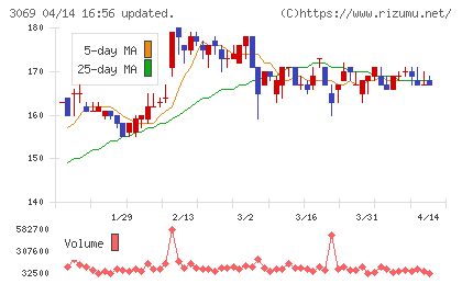 ＪＦＬＡホールディングスチャート